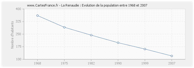 Population La Renaudie